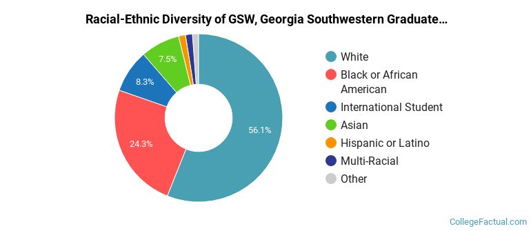 Racial-Ethnic Diversity of GSW, Georgia Southwestern Graduate Students