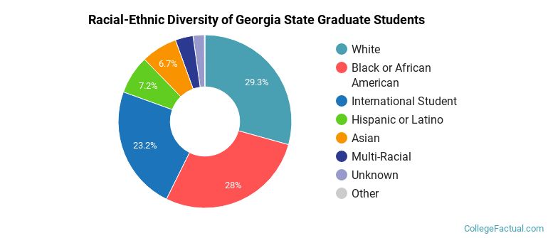Racial-Ethnic Diversity of Georgia State Graduate Students