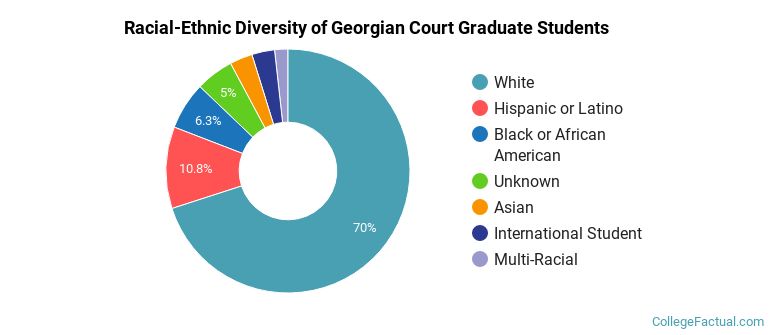 Racial-Ethnic Diversity of Georgian Court Graduate Students