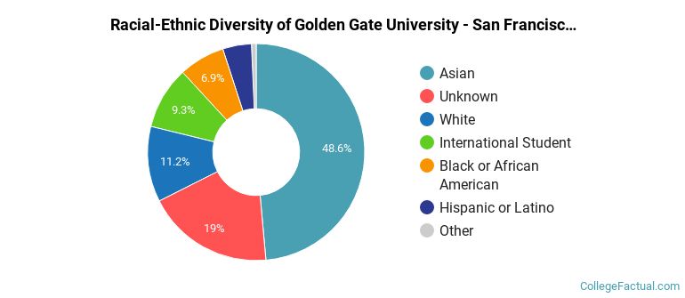 Racial-Ethnic Diversity of Golden Gate University - San Francisco Graduate Students