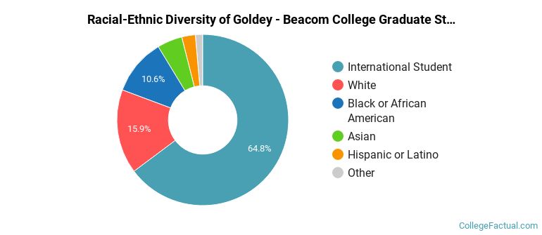 Racial-Ethnic Diversity of Goldey - Beacom College Graduate Students