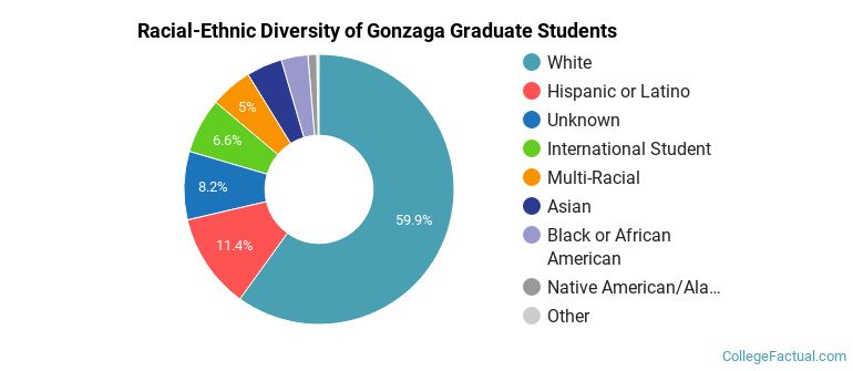 Racial-Ethnic Diversity of Gonzaga Graduate Students
