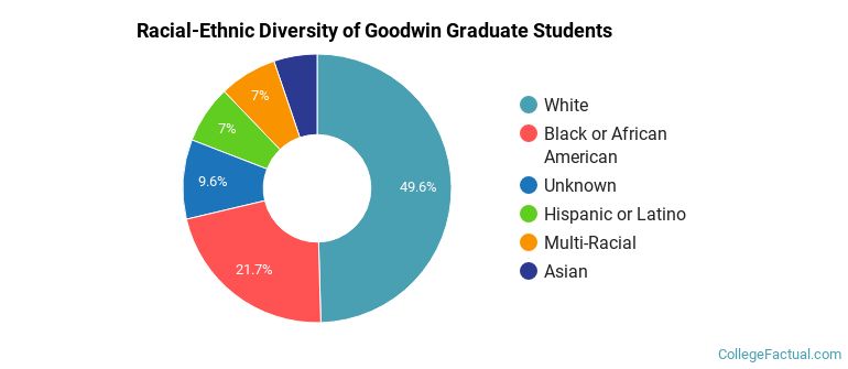 Racial-Ethnic Diversity of Goodwin Graduate Students