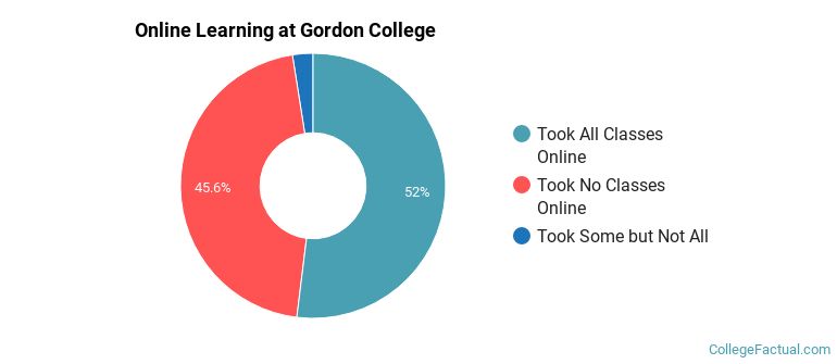 Online Learning at Gordon College