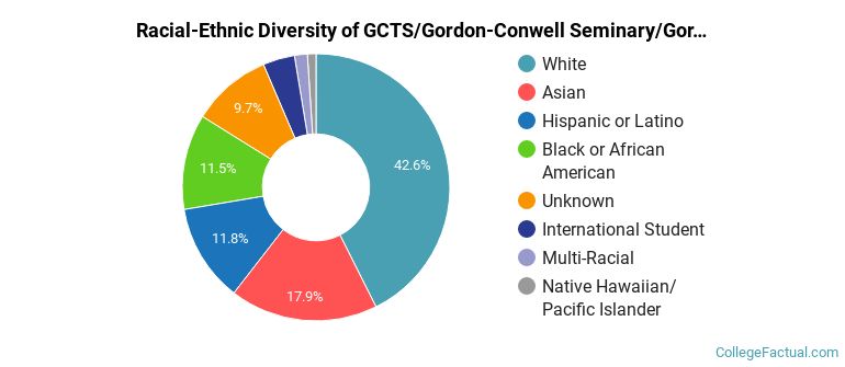Racial-Ethnic Diversity of GCTS/Gordon-Conwell Seminary/Gordon Cromwell Theological Seminary Graduate Students
