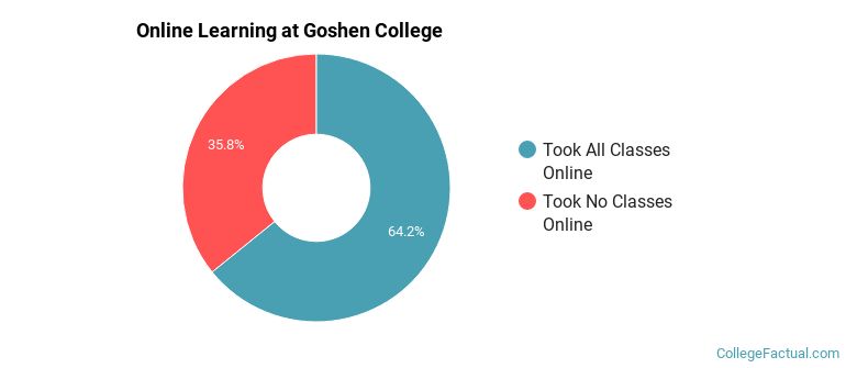 Online Learning at Goshen College
