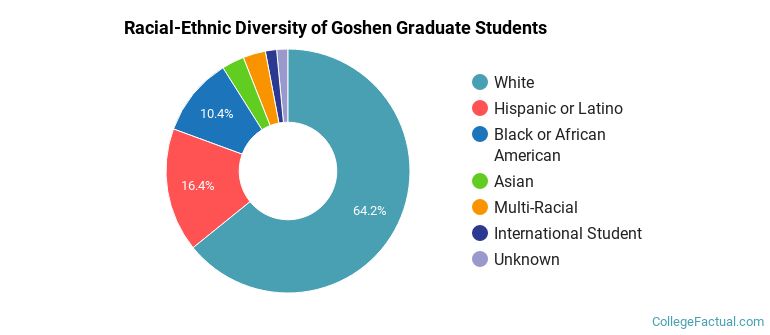 Racial-Ethnic Diversity of Goshen Graduate Students