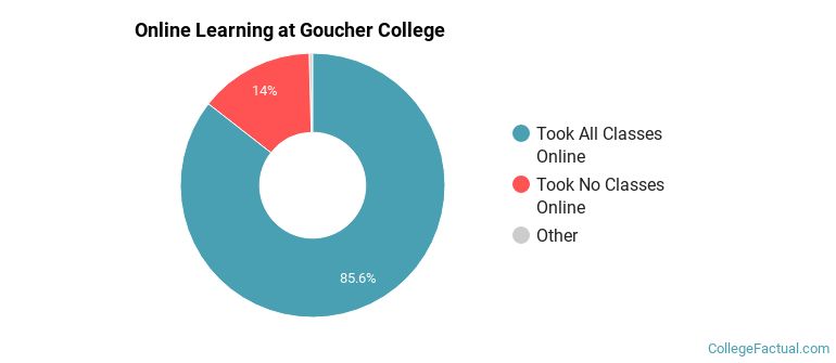 Online Learning at Goucher College