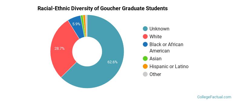 Racial-Ethnic Diversity of Goucher Graduate Students