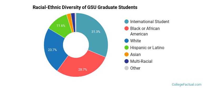 Racial-Ethnic Diversity of GSU Graduate Students