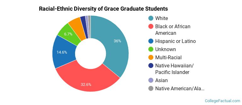 Racial-Ethnic Diversity of Grace Graduate Students