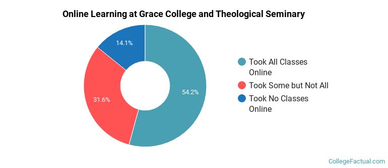 Online Learning at Grace College and Theological Seminary
