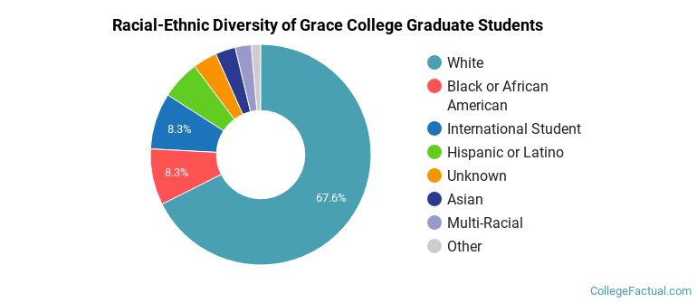 Racial-Ethnic Diversity of Grace College Graduate Students