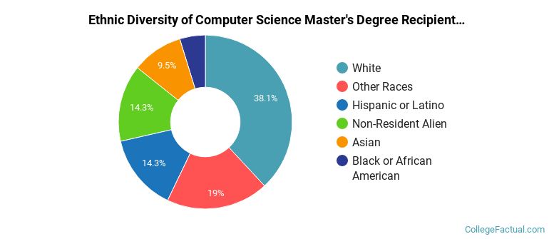 Graduate Computer Science Programs at Grand Canyon University