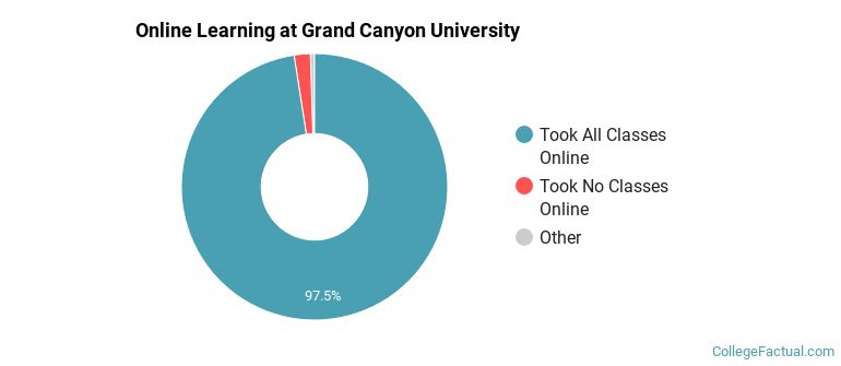 Online Learning at Grand Canyon University