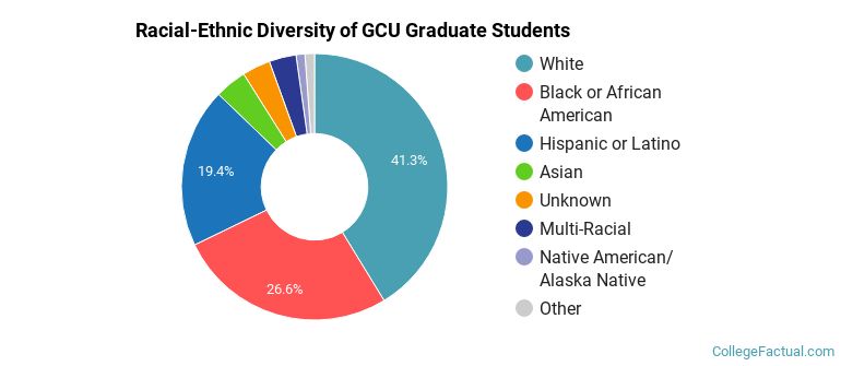 Racial-Ethnic Diversity of GCU Graduate Students