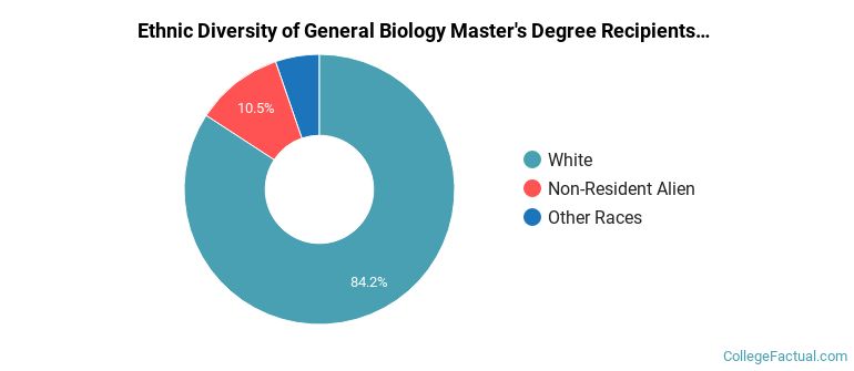 Graduate General Biology Programs at Grand Valley State University