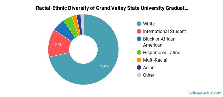 Racial-Ethnic Diversity of Grand Valley State University Graduate Students