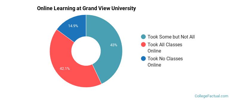 Online Learning at Grand View University