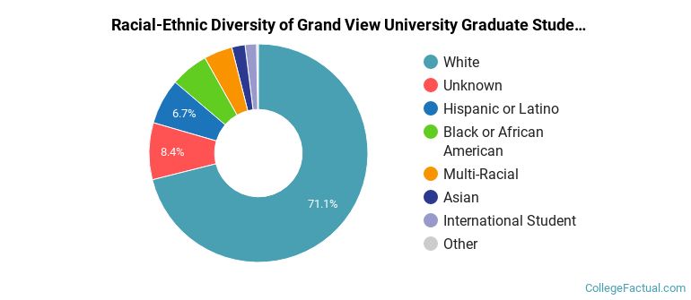 Racial-Ethnic Diversity of Grand View University Graduate Students