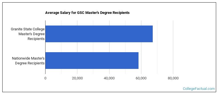 University of New Hampshire College of Professional Studies Online Average masters degree salary