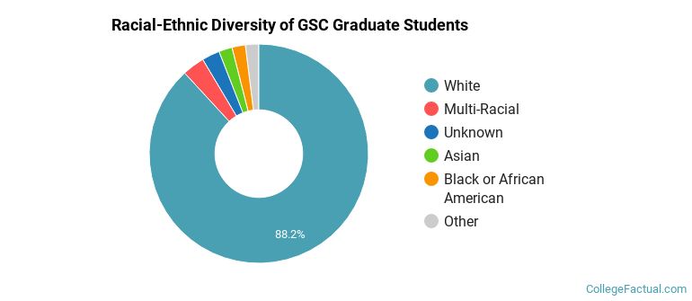 Racial-Ethnic Diversity of GSC Graduate Students