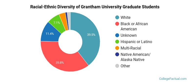 Racial-Ethnic Diversity of Grantham University Graduate Students