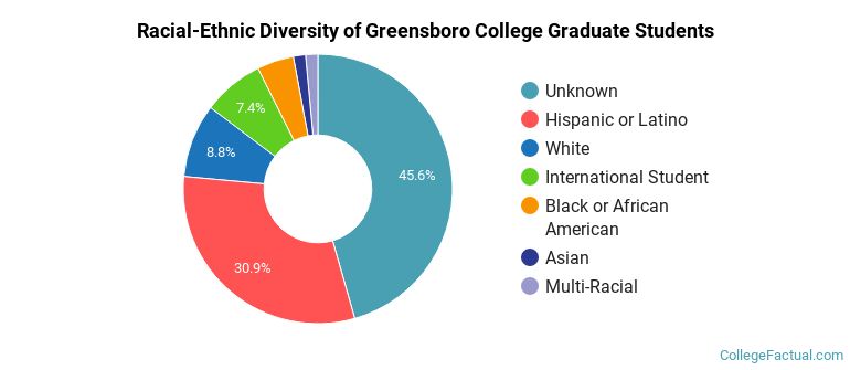 Racial-Ethnic Diversity of Greensboro College Graduate Students