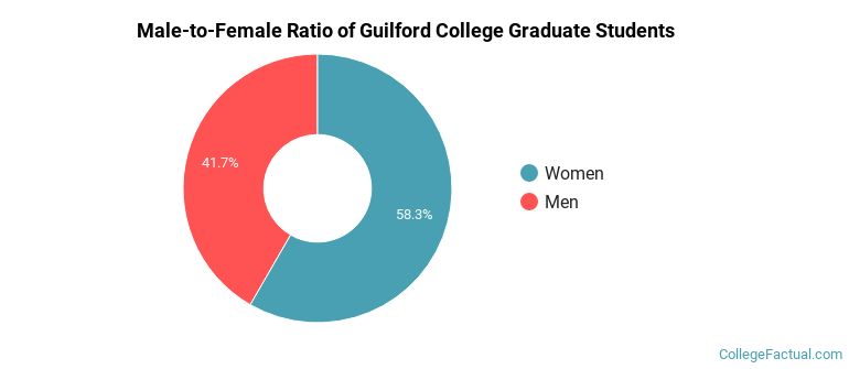 Male-to-Female Ratio of Guilford College Graduate Students
