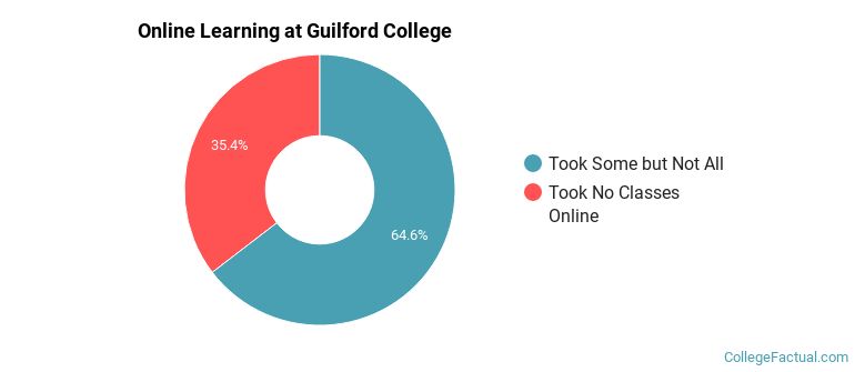 Online Learning at Guilford College