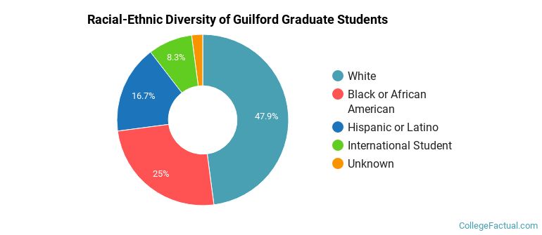 Racial-Ethnic Diversity of Guilford Graduate Students