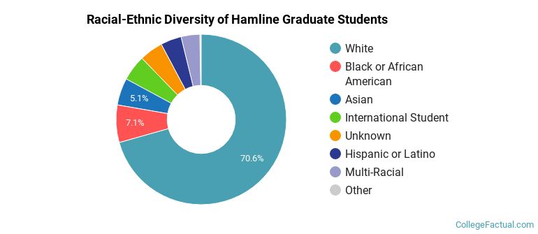 Racial-Ethnic Diversity of Hamline Graduate Students