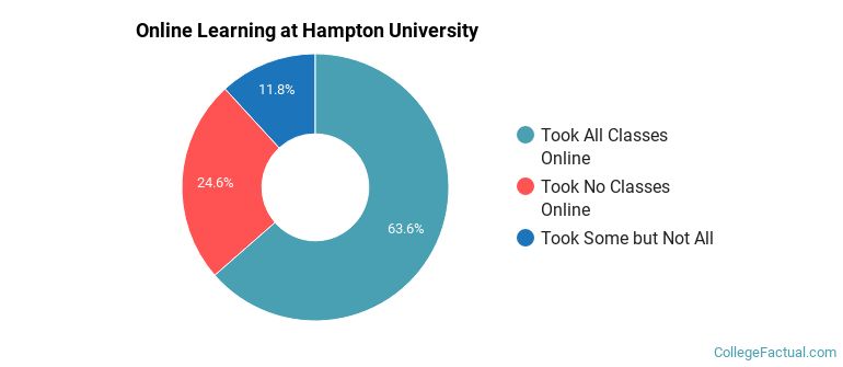 Online Learning at Hampton University
