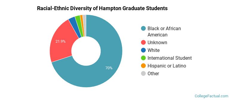 Racial-Ethnic Diversity of Hampton Graduate Students