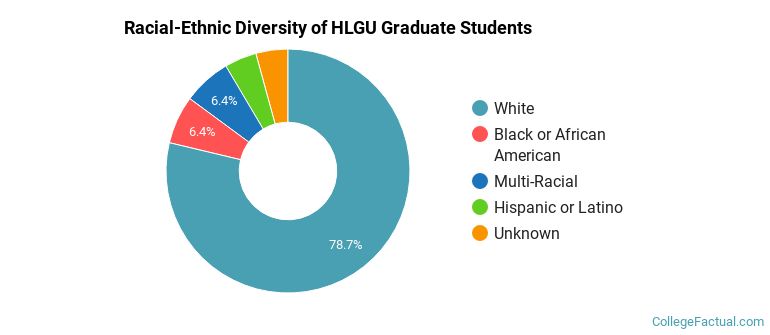 Racial-Ethnic Diversity of HLGU Graduate Students