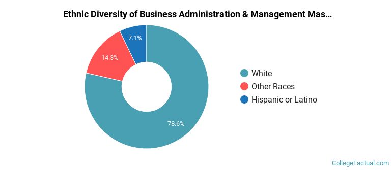 Ethnic diversity of Business Administration & Management majors at Hardin-Simmons University