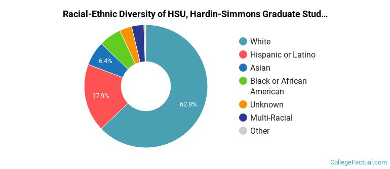Racial-Ethnic Diversity of HSU, Hardin-Simmons Graduate Students