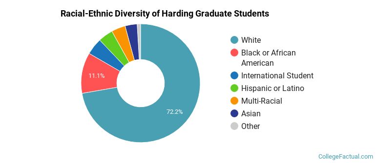 Racial-Ethnic Diversity of Harding Graduate Students