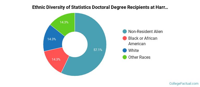 Ethnic diversity of Statistics majors at Harrisburg University of Science and Technology