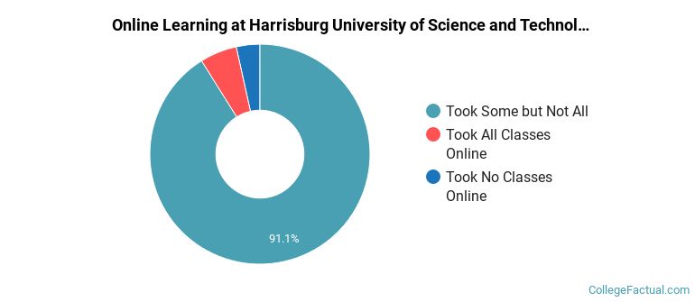 Online Learning at Harrisburg University of Science and Technology