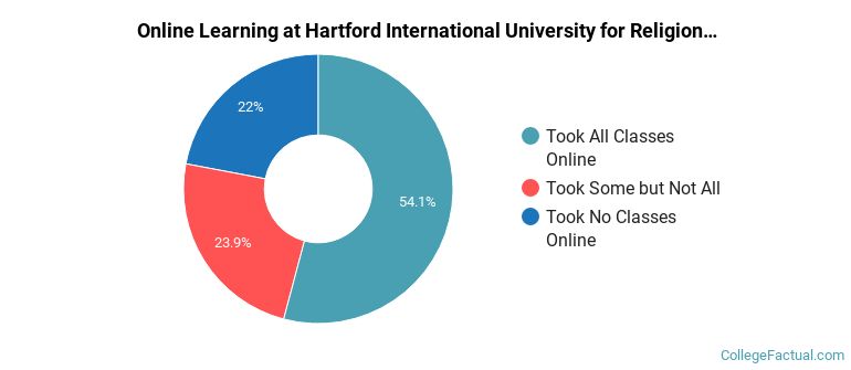 Online Learning at Hartford International University for Religion and Peace