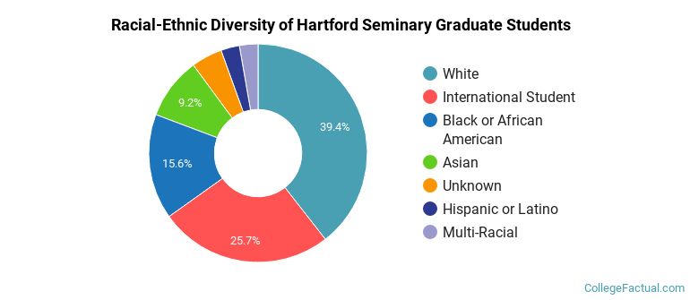 Racial-Ethnic Diversity of Hartford Seminary Graduate Students
