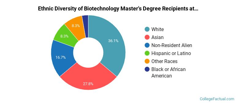 Ethnic diversity of Biotechnology majors at Harvard University