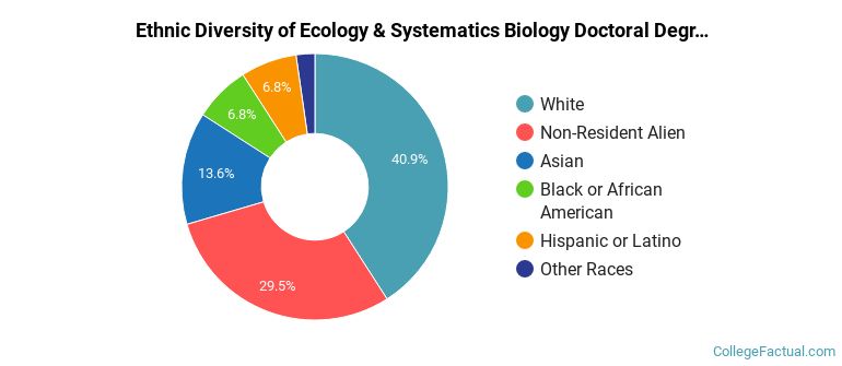Ethnic diversity of Ecology & Systematics Biology majors at Harvard University