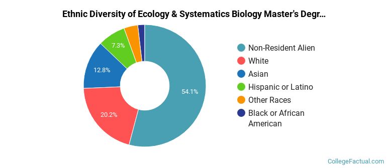 Ethnic diversity of Ecology & Systematics Biology majors at Harvard University