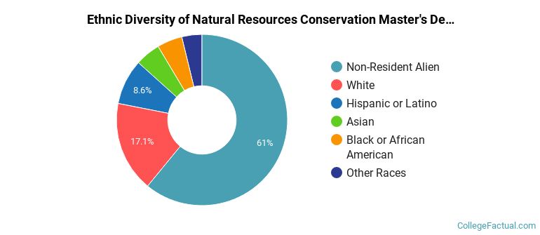 Ethnic diversity of Natural Resources Conservation majors at Harvard University