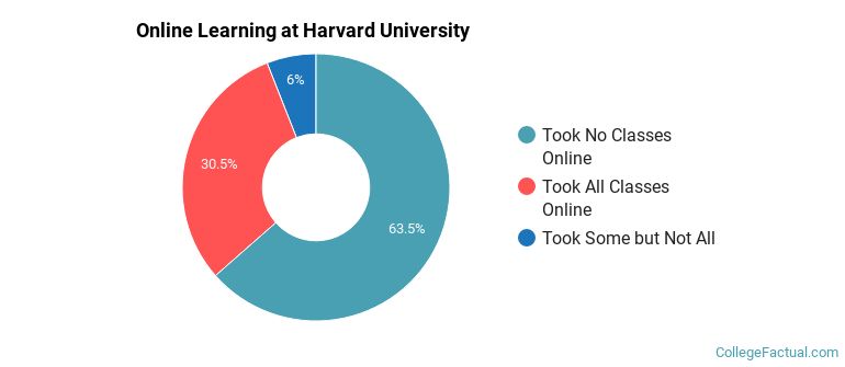 Online Learning at Harvard University