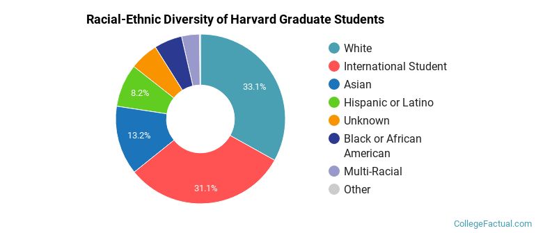 Racial-Ethnic Diversity of Harvard Graduate Students