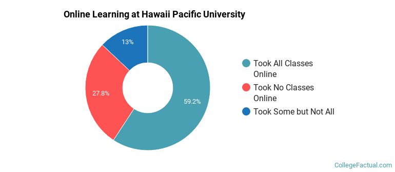 Online Learning at Hawaii Pacific University