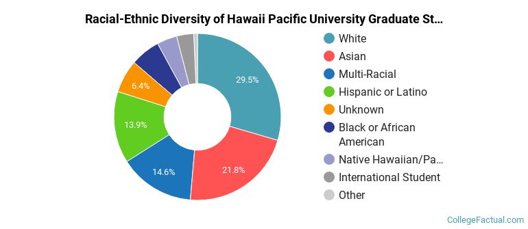Racial-Ethnic Diversity of Hawaii Pacific University Graduate Students
